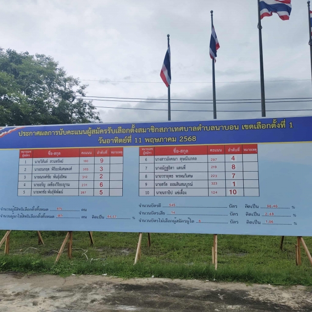 ผลคะแนนการเลือกตั้งนายกเทศมนตรี และสมาชิกสภา เทศบาลตำบลนาบอน 2568